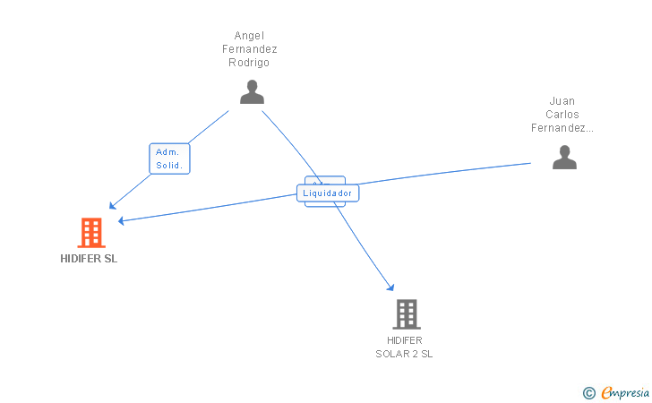 Vinculaciones societarias de HIDIFER SL