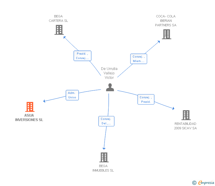 Vinculaciones societarias de ASUA INVERSIONES SL
