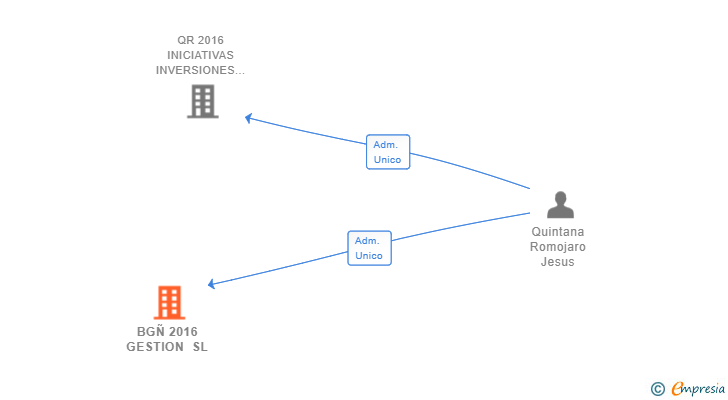 Vinculaciones societarias de BGÑ 2016 GESTION SL