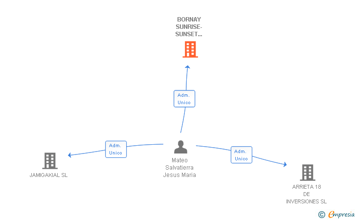 Vinculaciones societarias de BORNAY SUNRISE-SUNSET MARBELLA SL