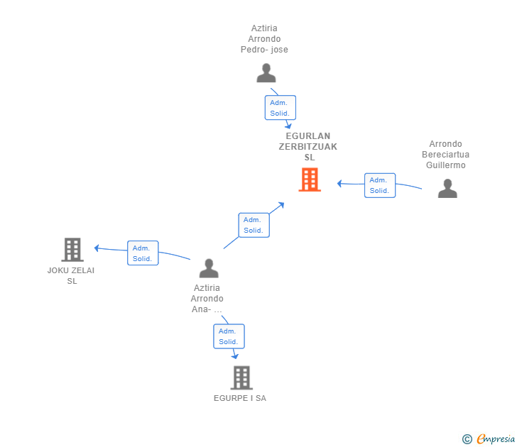 Vinculaciones societarias de EGURLAN ZERBITZUAK SL