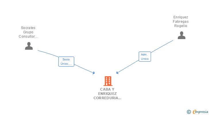 Vinculaciones societarias de CABA Y ENRIQUEZ CORREDURIA DE SEGUROS SL