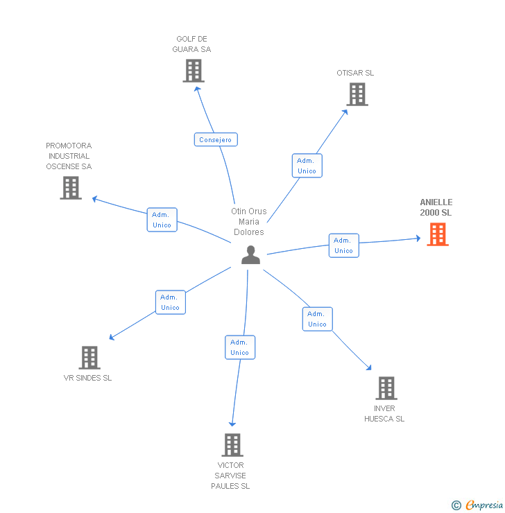 Vinculaciones societarias de ANIELLE 2000 SL