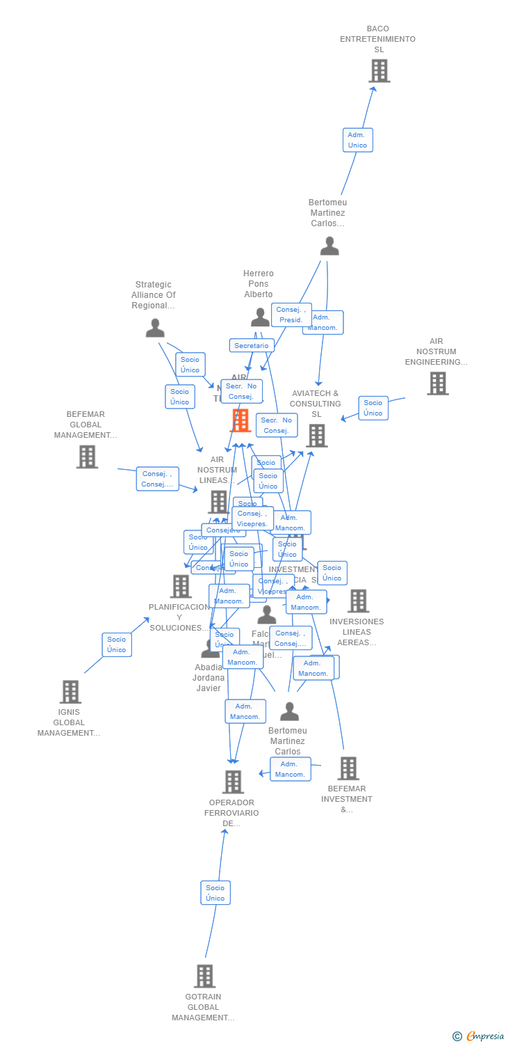 Vinculaciones societarias de AIR NOSTRUM TRAINING OPERATIONS SL