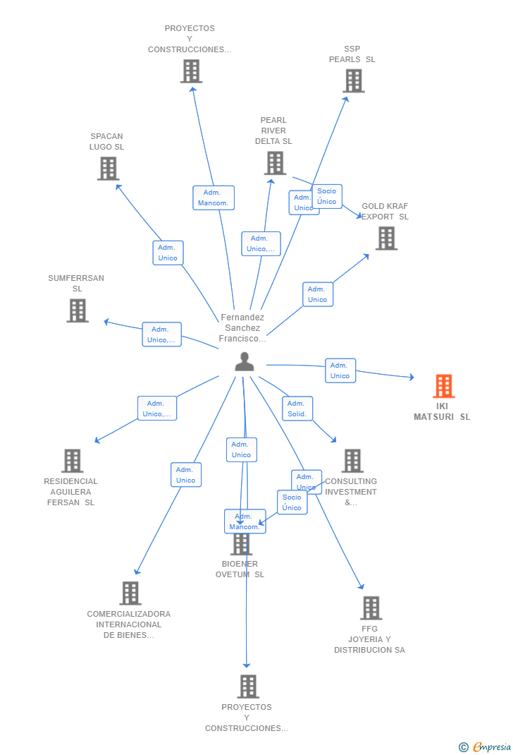 Vinculaciones societarias de IKI MATSURI SL