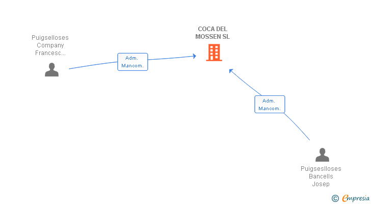Vinculaciones societarias de COCA DEL MOSSEN SL