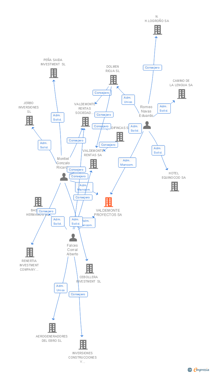 Vinculaciones societarias de VALDEMONTE PROYECTOS SA