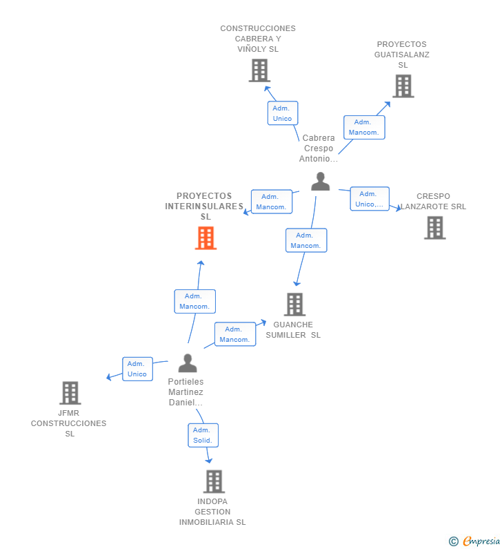 Vinculaciones societarias de PROYECTOS INTERINSULARES SL