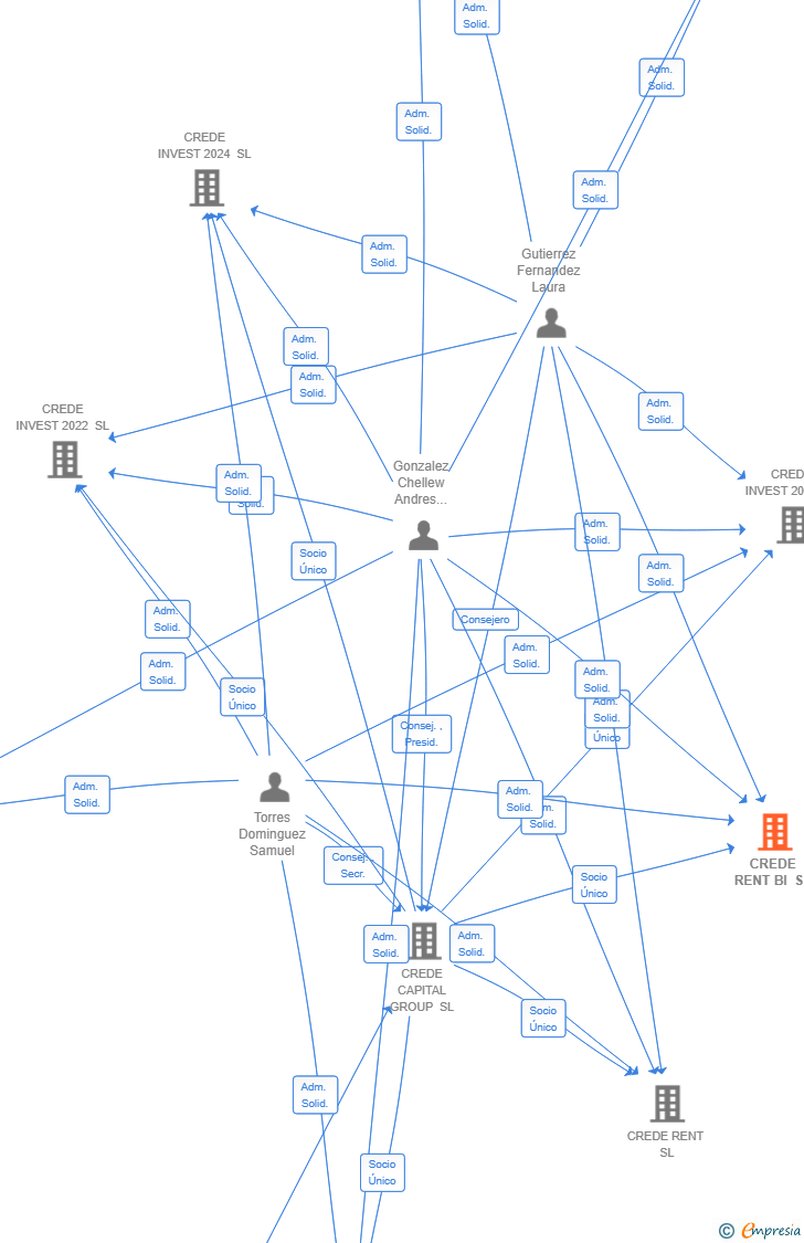 Vinculaciones societarias de CREDE RENT BI SL