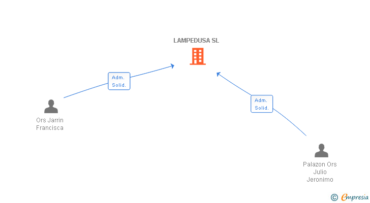 Vinculaciones societarias de LAMPEDUSA SL