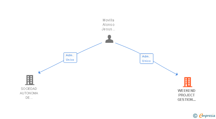 Vinculaciones societarias de WEEKEND PROJECT GESTION DE EVENTOS SL