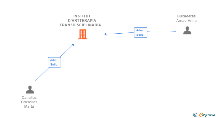 Vinculaciones societarias de INSTITUT D'ARTTERAPIA TRANSDISCIPLINARIA DE BARCELONA SL