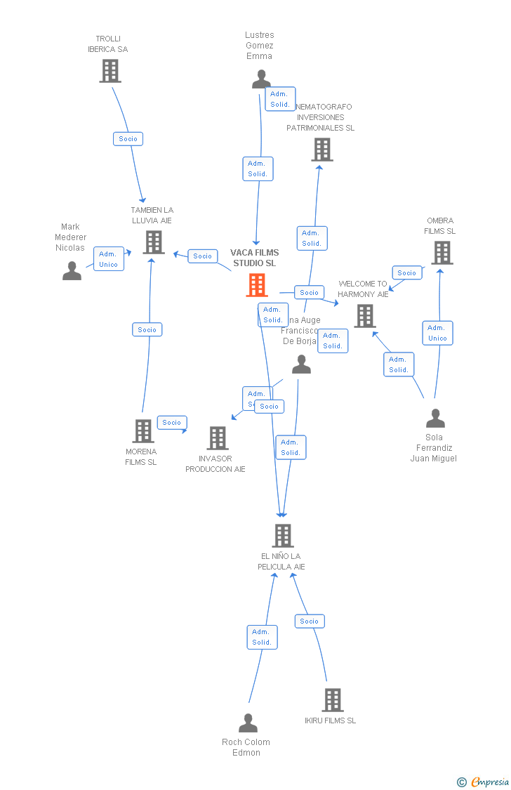 Vinculaciones societarias de VACA FILMS STUDIO SL