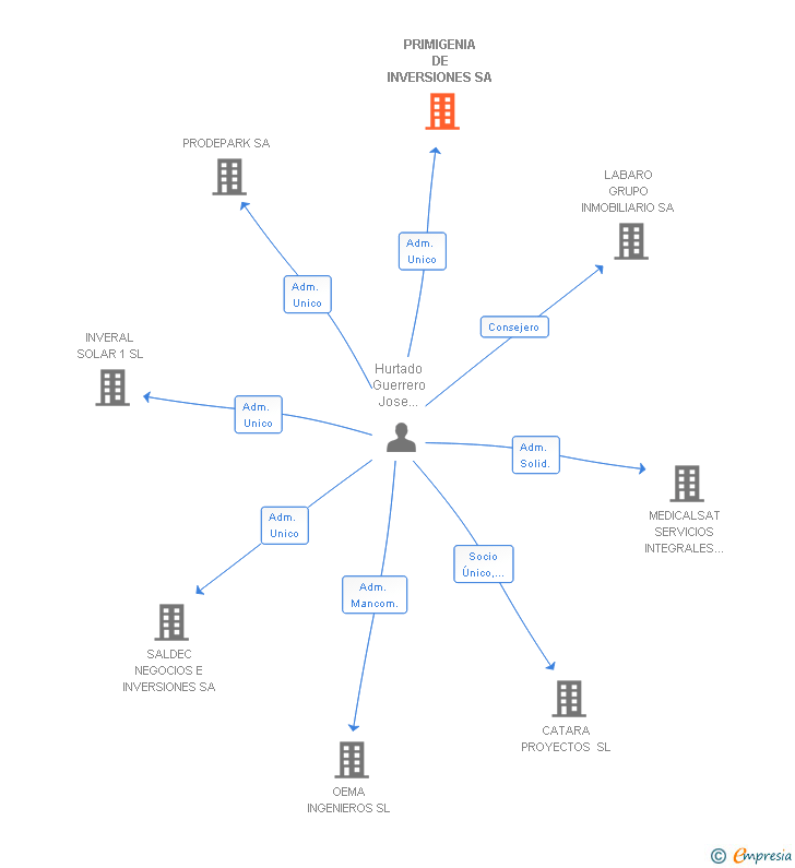 Vinculaciones societarias de PRIMIGENIA DE INVERSIONES SA