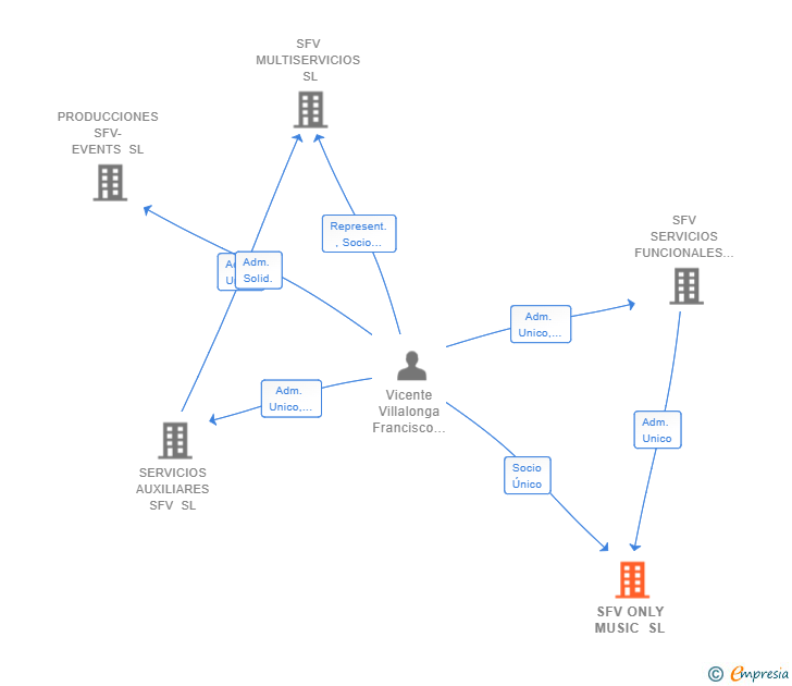 Vinculaciones societarias de SFV ONLY MUSIC SL