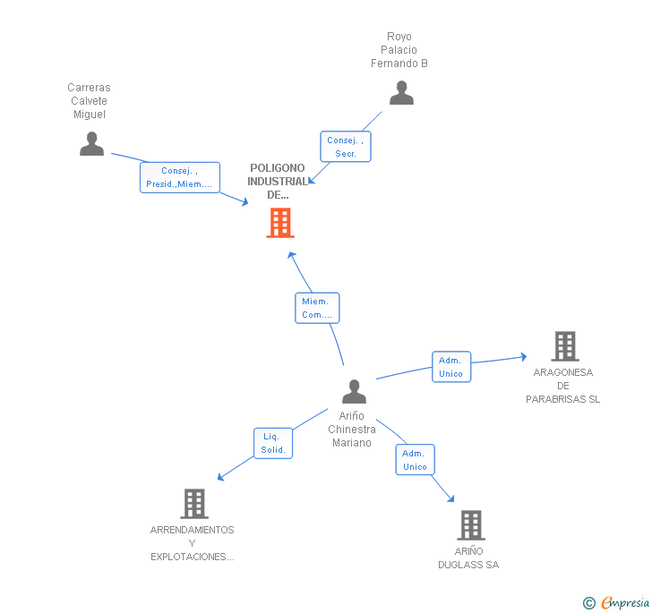 Vinculaciones societarias de POLIGONO INDUSTRIAL DE ALCARRAS SL