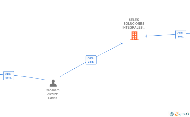 Vinculaciones societarias de SELEK SOLUCIONES INTEGRALES SL