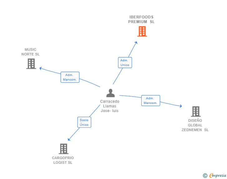 Vinculaciones societarias de IBERFOODS PREMIUM SL