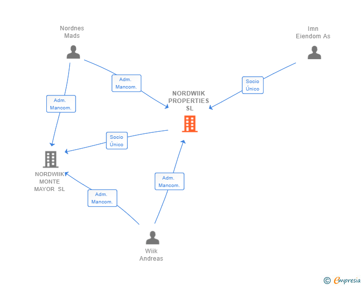 Vinculaciones societarias de NORDWIIK PROPERTIES SL