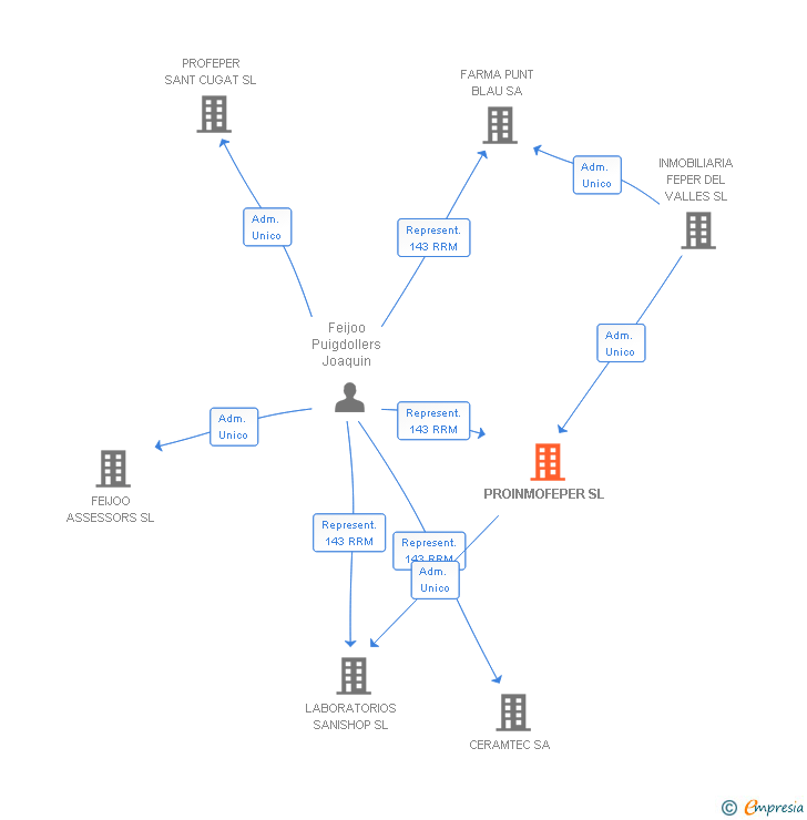 Vinculaciones societarias de PROINMOFEPER SL