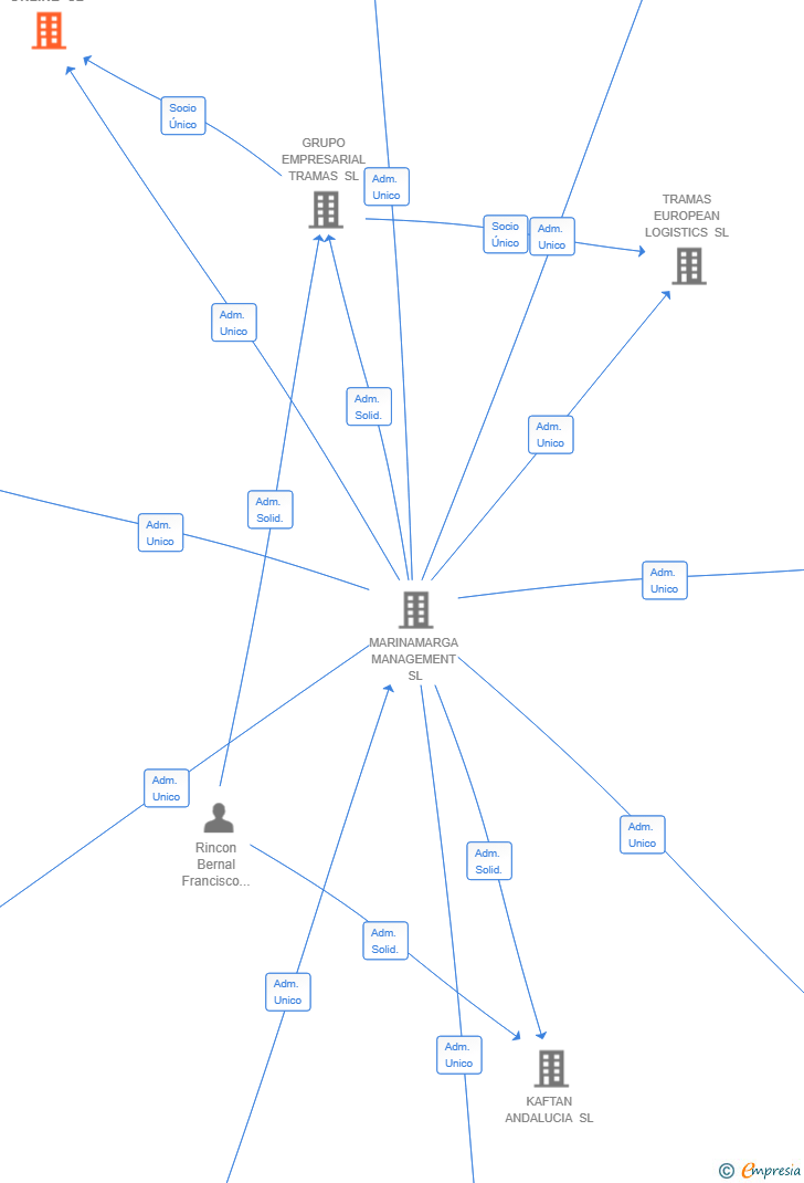 Vinculaciones societarias de TRAMAS ONLINE SL