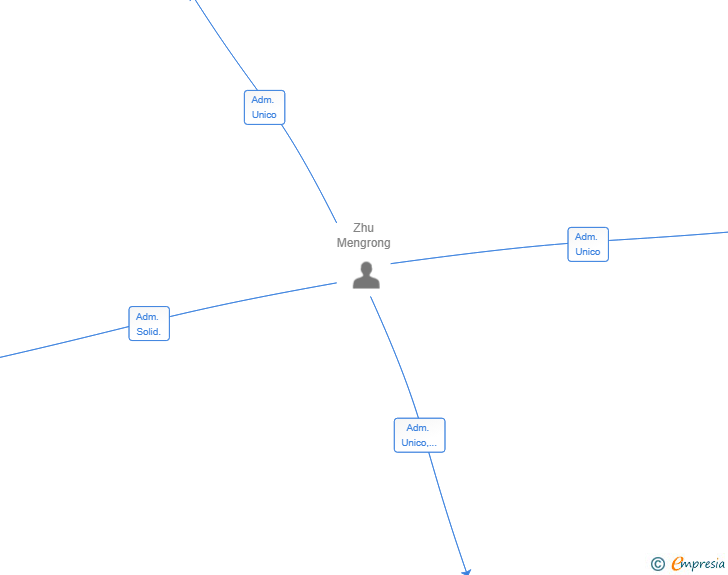 Vinculaciones societarias de FORTUNA SUSHI SL