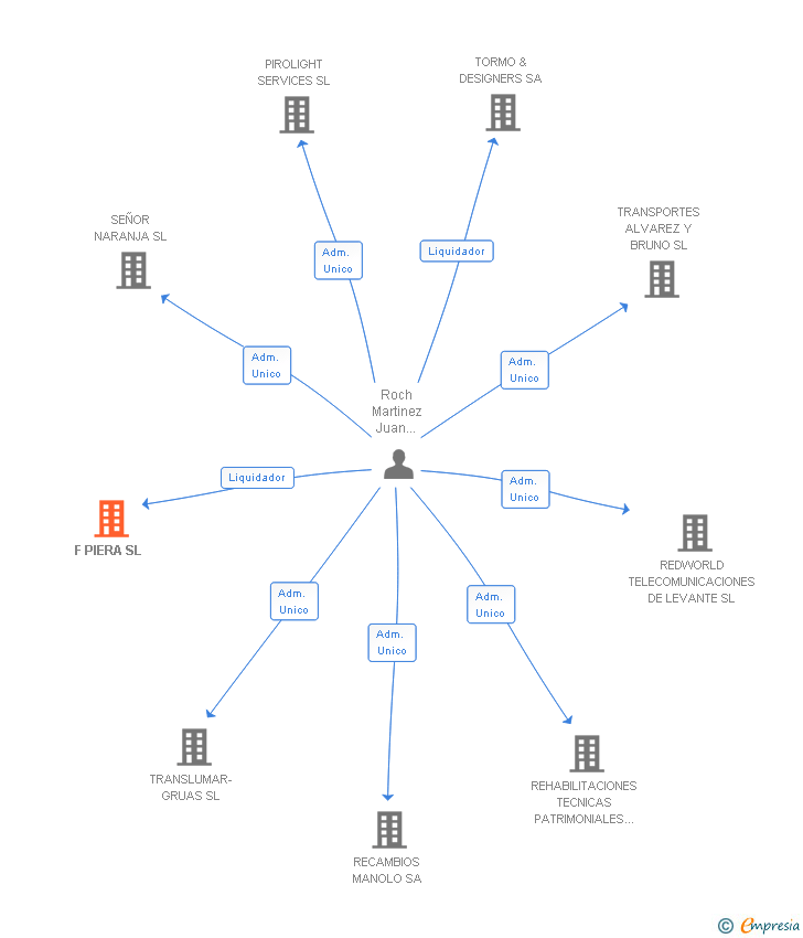 Vinculaciones societarias de F PIERA SL