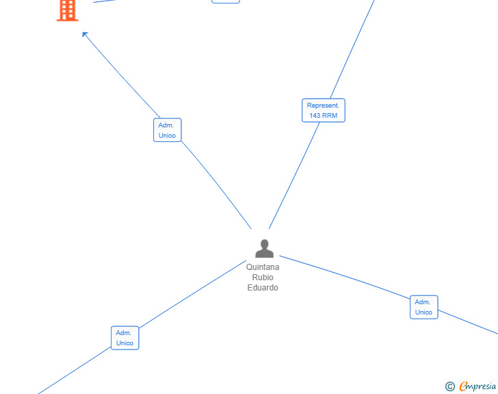 Vinculaciones societarias de INNOVAHOLD SL