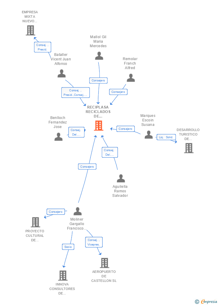 Vinculaciones societarias de RECIPLASA RECICLADOS DE RESIDUOS LA PLANA SA