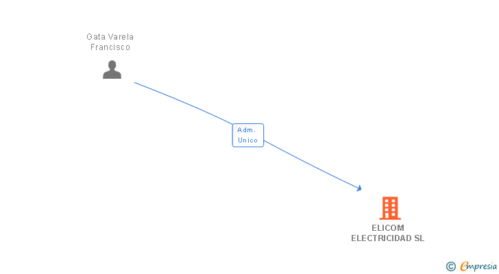 Vinculaciones societarias de ELICOM ELECTRICIDAD SL