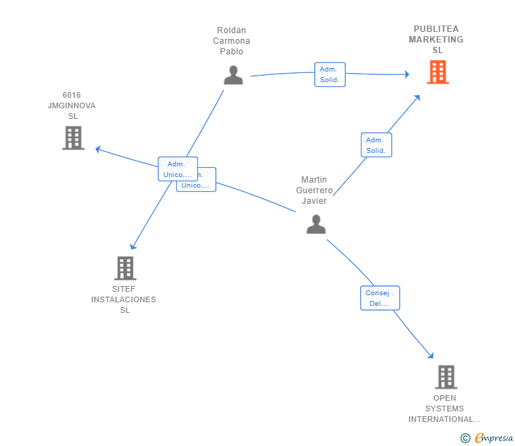 Vinculaciones societarias de PUBLITEA MARKETING SL