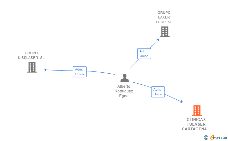Vinculaciones societarias de CLINICAS TULASER CARTAGENA SL