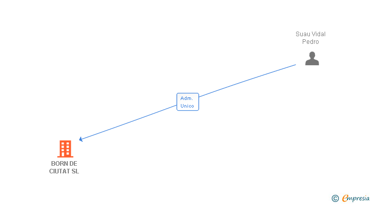 Vinculaciones societarias de BORN DE CIUTAT SL