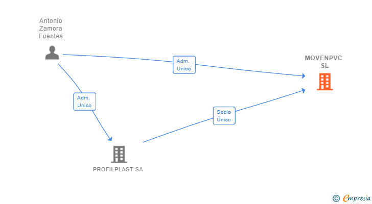 Vinculaciones societarias de MOVENPVC SL