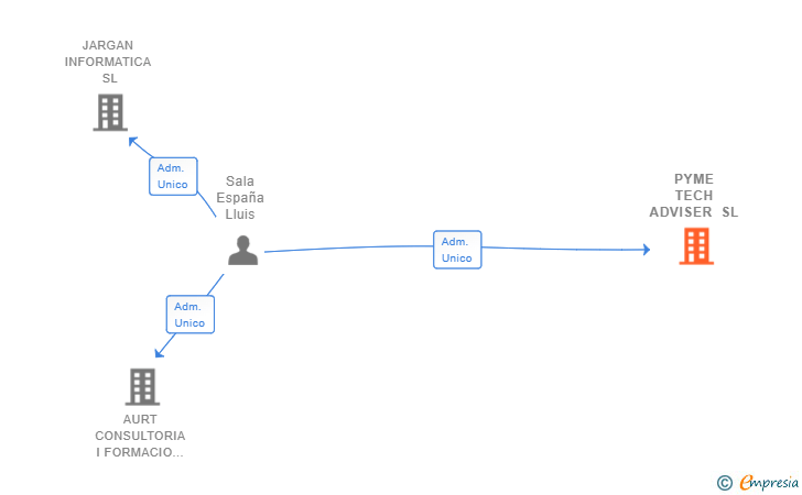 Vinculaciones societarias de PYME TECH ADVISER SL