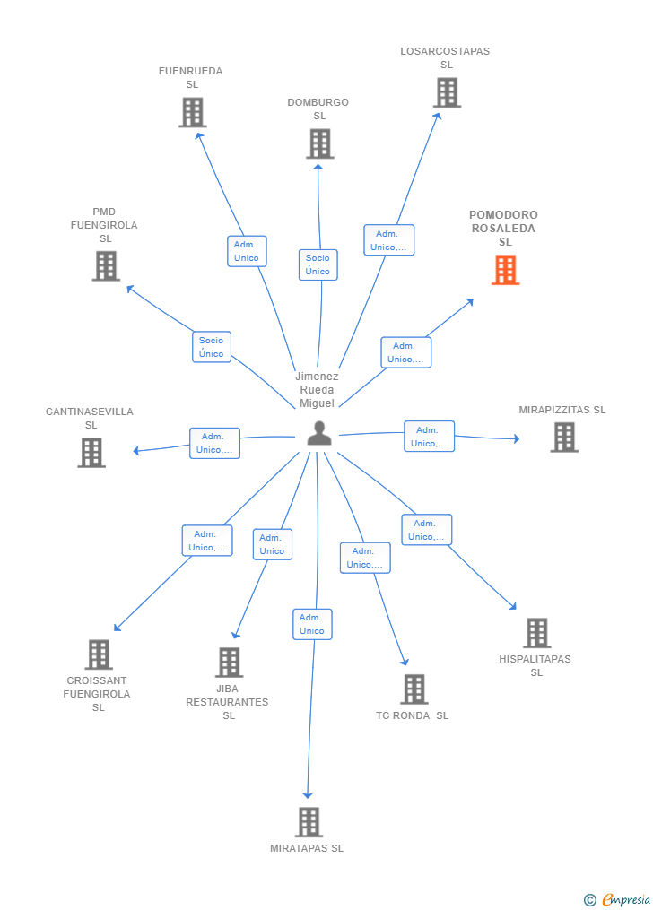 Vinculaciones societarias de POMODORO ROSALEDA SL