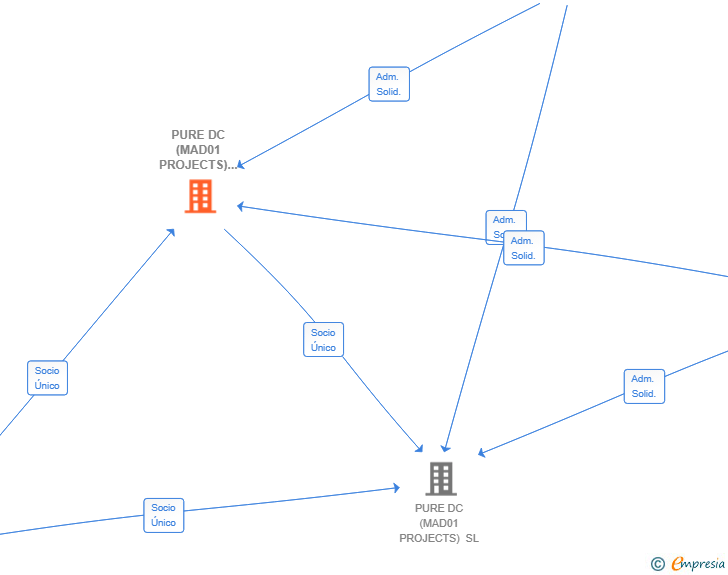Vinculaciones societarias de PURE DC (MAD01 PROJECTS) SPAIN HOLDING SL
