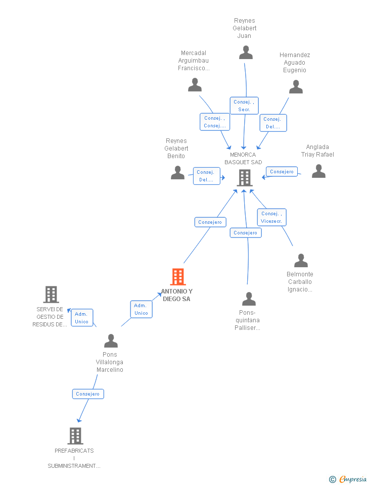 Vinculaciones societarias de ANTONIO Y DIEGO SA