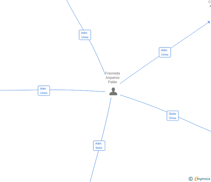 Vinculaciones societarias de 1260 COMPANY TECH SL