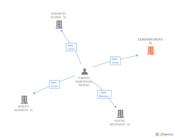 Vinculaciones societarias de ZENDPARTNERS SL