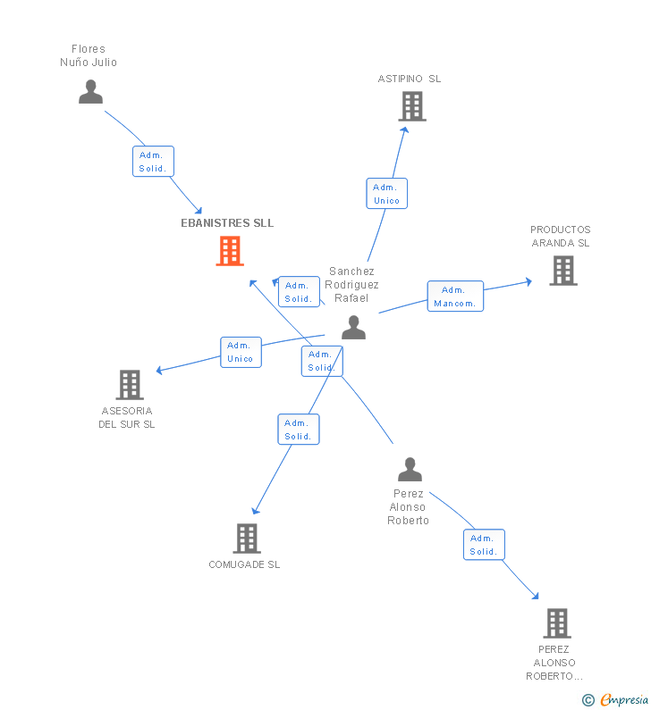 Vinculaciones societarias de EBANISTRES SL