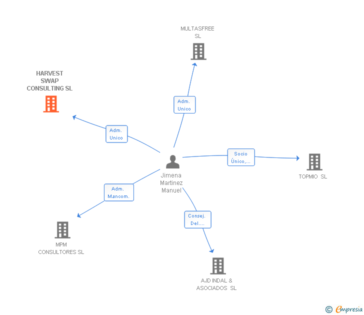 Vinculaciones societarias de HARVEST SWAP CONSULTING SL