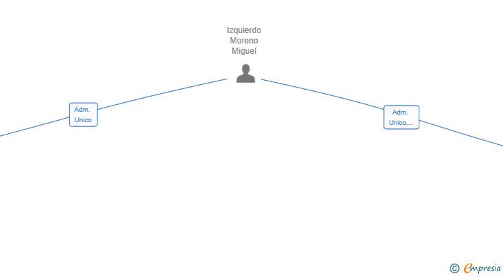 Vinculaciones societarias de ULTRACLEAN SERVICIOS SL