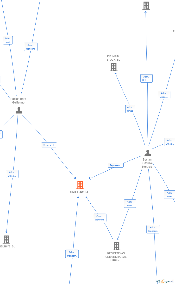 Vinculaciones societarias de UNIFLOW SL