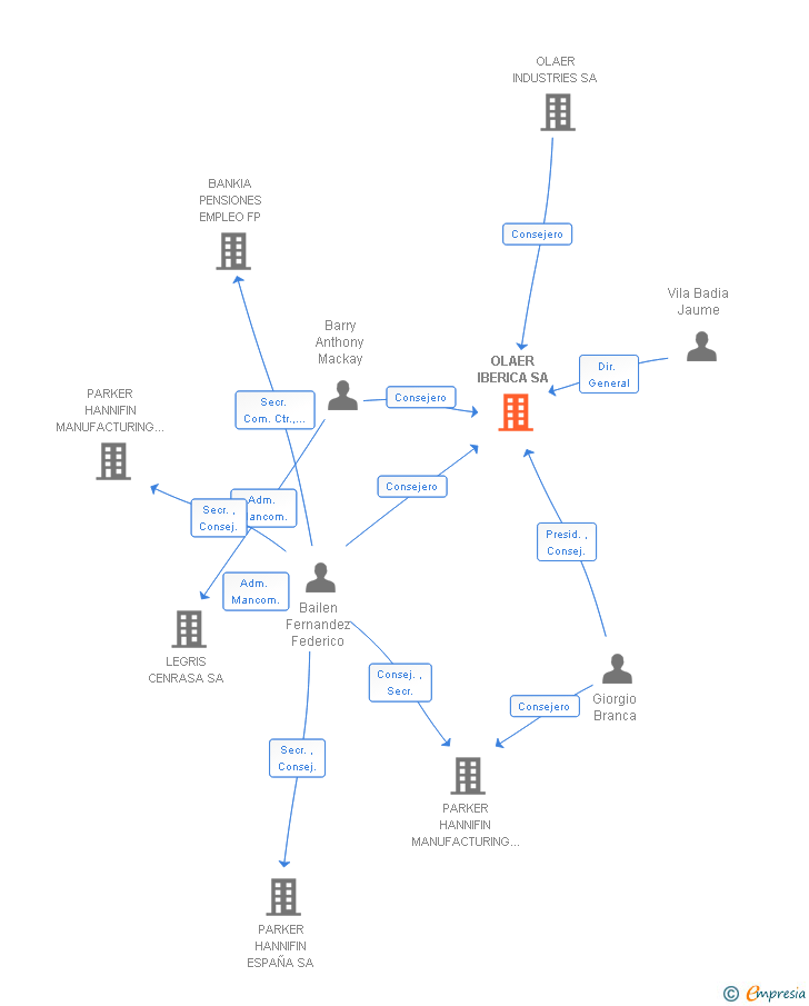 Vinculaciones societarias de OLAER IBERICA SA