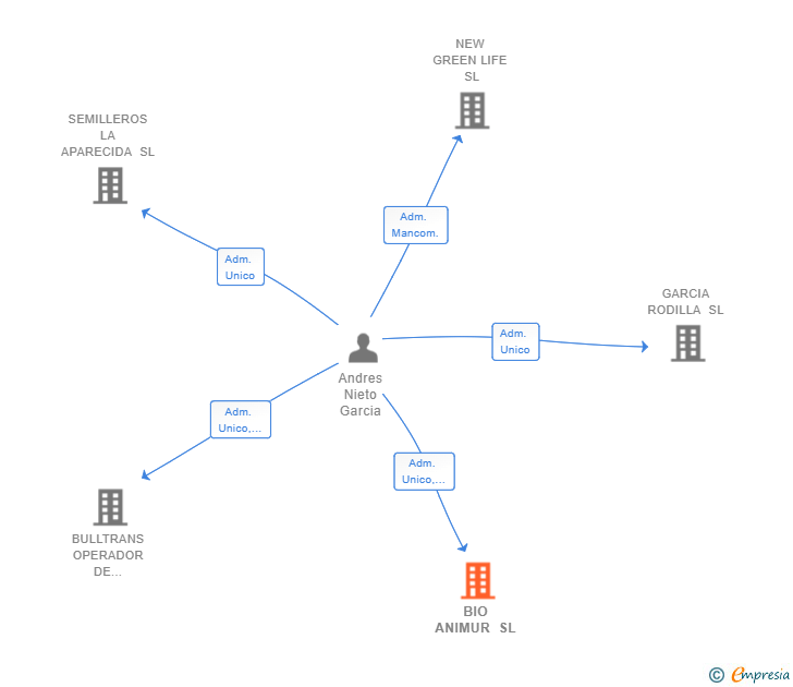 Vinculaciones societarias de BIO ANIMUR SL