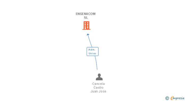Vinculaciones societarias de ENGENACOM SL