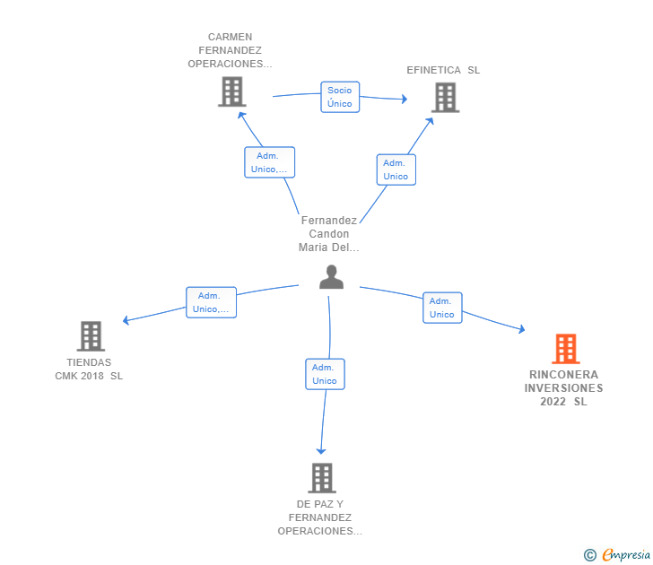 Vinculaciones societarias de RINCONERA INVERSIONES 2022 SL