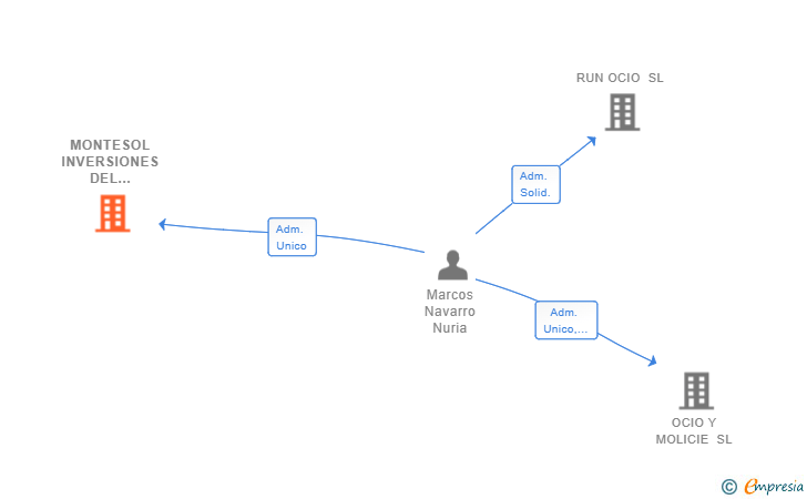 Vinculaciones societarias de MONTESOL INVERSIONES DEL MEDITERRANEO SL