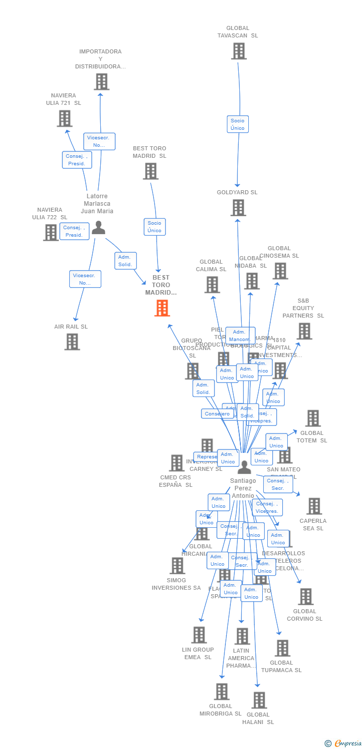 Vinculaciones societarias de BEST TORO MADRID PROJECT 4 SL